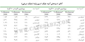 آنالیز اسیدهای آمینه جلبک اسپیرولینا (جلبک دریایی)