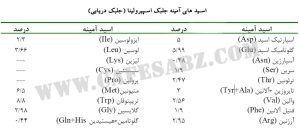 اسیدهای آمینه جلبک اسپیرولینا (جلبک دریایی)