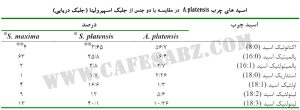 اسیدهای چرب جلبک اسپیرولینا ( جلبک دریایی)