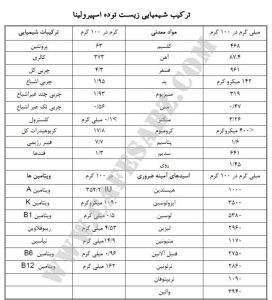 ترکیبات شیمیایی جلبک اسپیرولینا (جلبک دریایی)