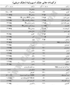 ترکیبات مغذی جلبک اسپیرولینا (جلبک دریایی)